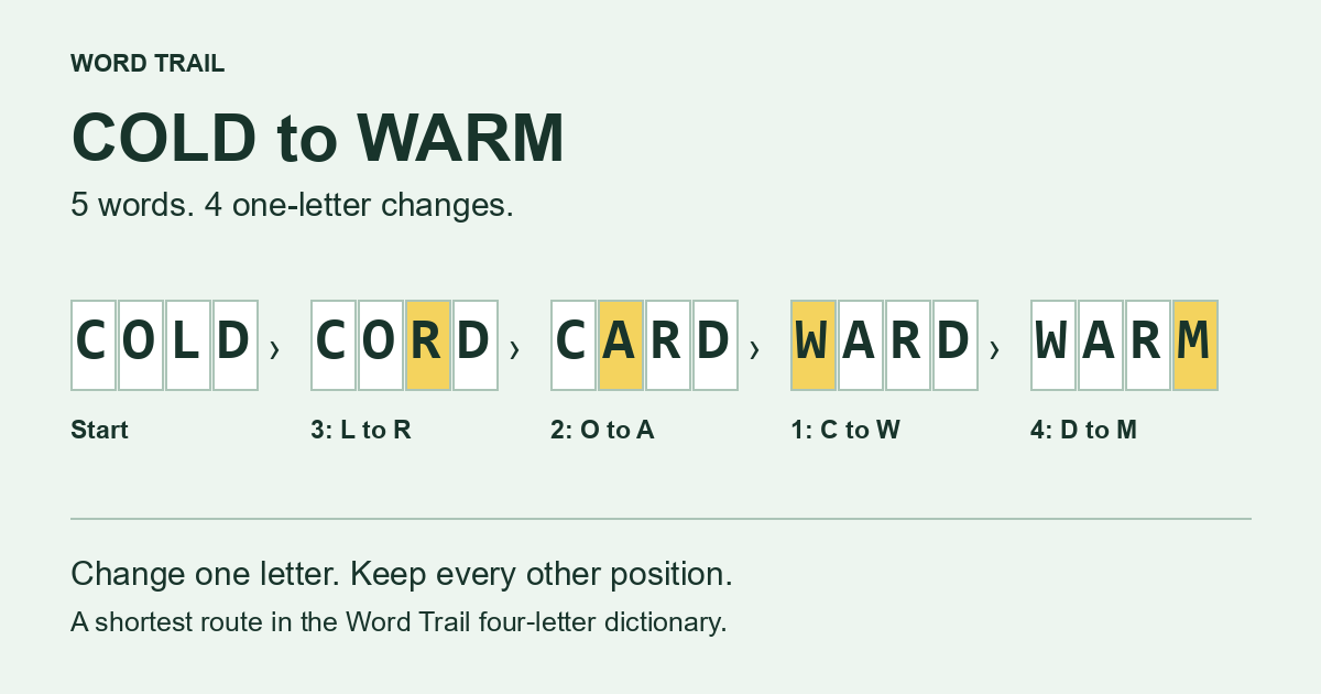 Word Laddrt Word Ladder Solver โ Find Word Paths | Word Trail